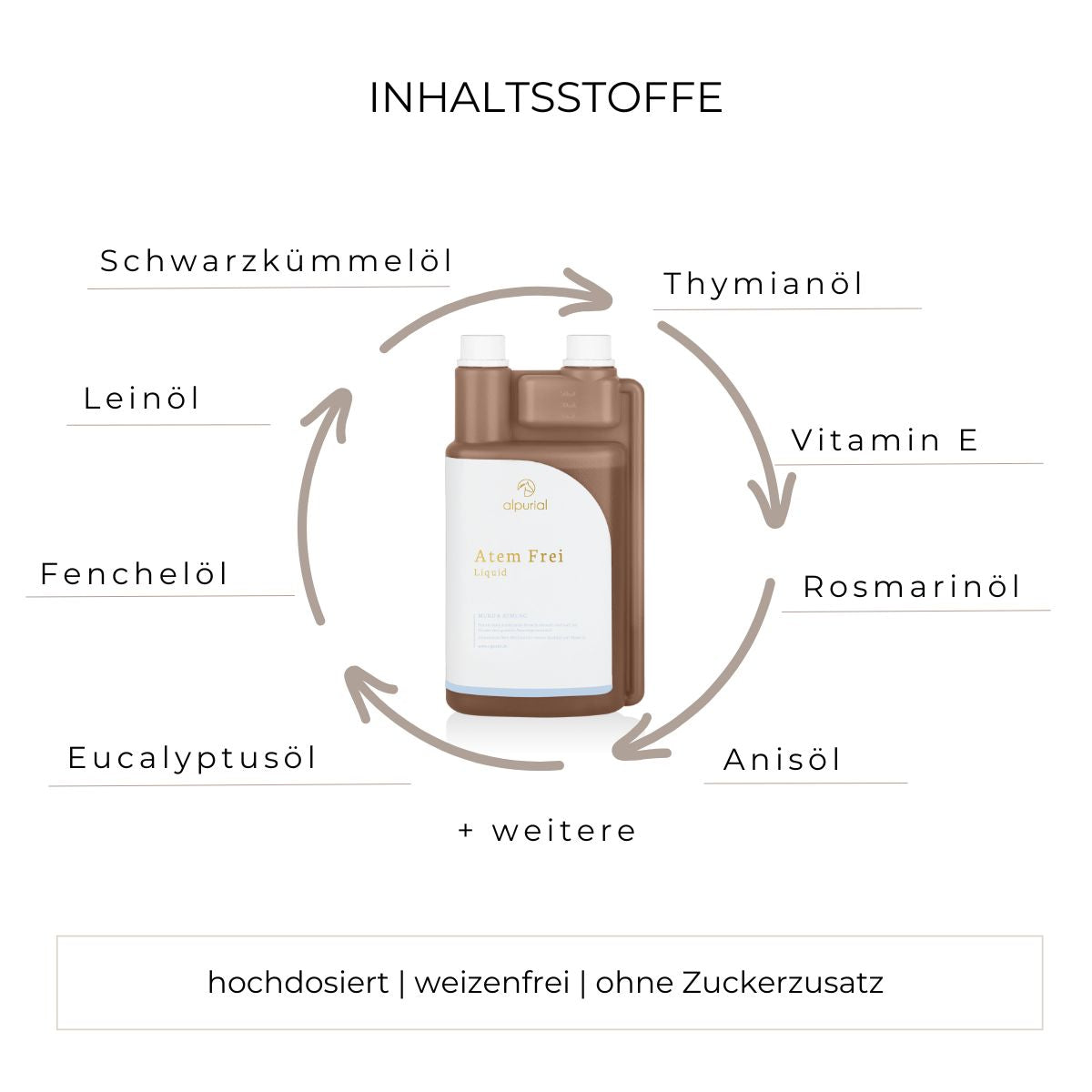 Atem Frei flüssiges Zusatzfutter Inhaltsstoffe wie Schwarzkümmelöl, Fenchelöl, Vitamin E und mehr.