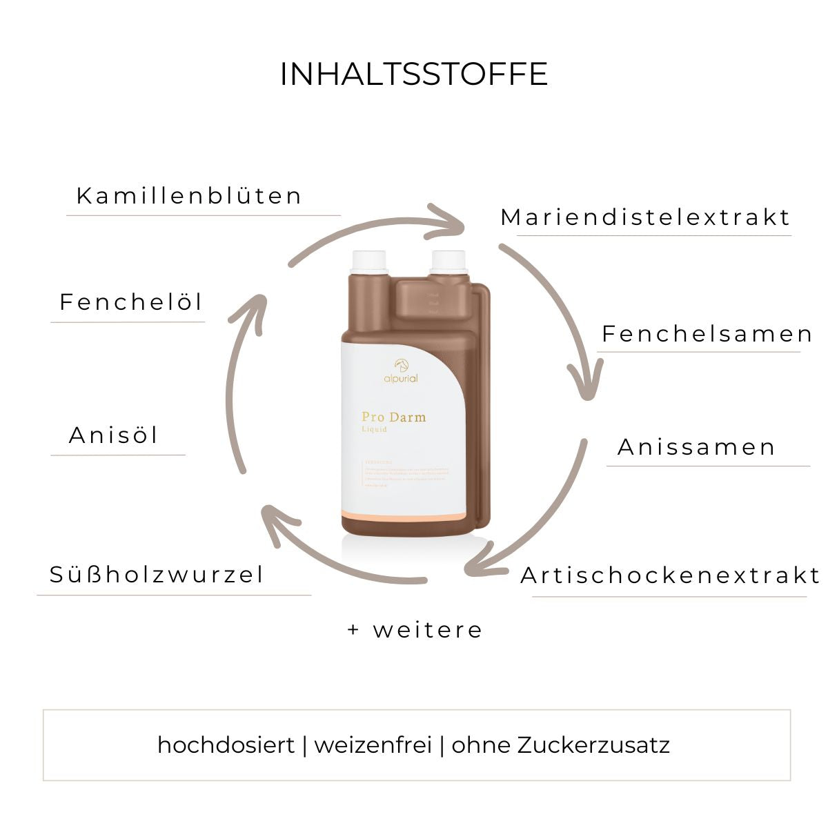 Pro Darm flüssiges Zusatzfutter Inhaltsstoffe wie Kamillenblüten, Fenchelöl, Anisöl und mehr.