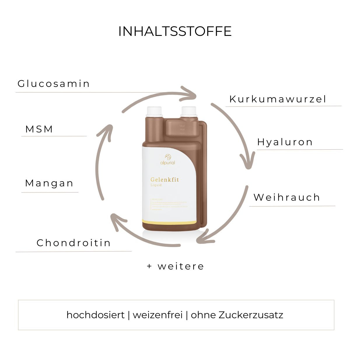 Gelenkfit flüssiges Zusatzfutter Inhaltsstoffe wie Glucosamin, MSM, Hyaluron und mehr.