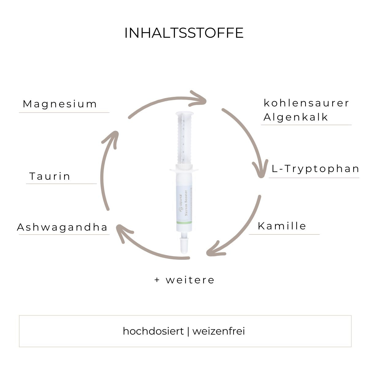 Grafik Inhaltsstoffe Nerven Booster wie Magnesium, L-Tryptophan, Ashwagandha, Passionsblume, Kamille und mehr.